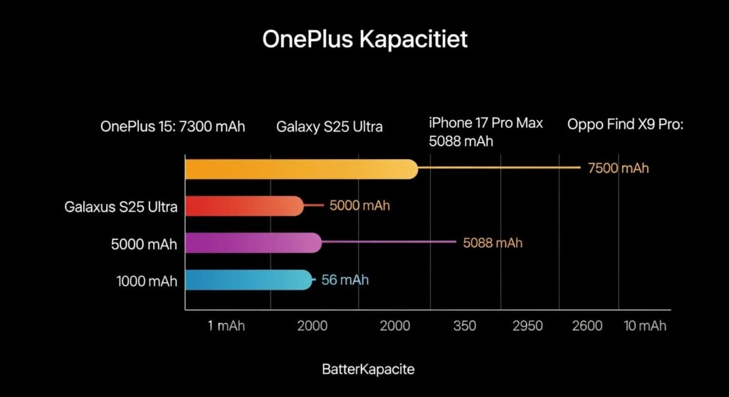 OnePlus 15 Akku Infografik: 7.300 mAh Kapazität, 120W kabelgebunden, 50W kabellos, 10W Reverse Wireless, 0–100% in 40 Minuten Ladezeit, minimalistisches Design in Blau und Grau, deutsch beschriftet