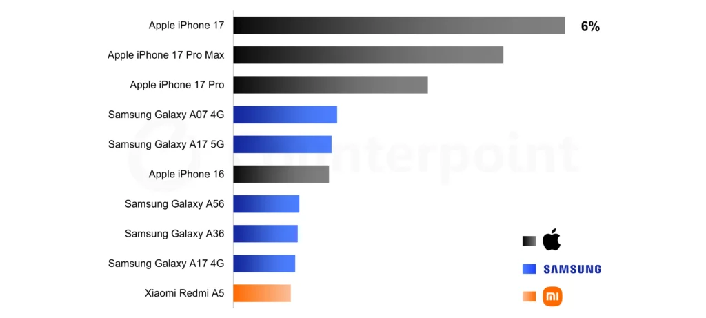 Counterpoint Research Q1 2026 – Smartphone-Marktanteile Apple vs Samsung